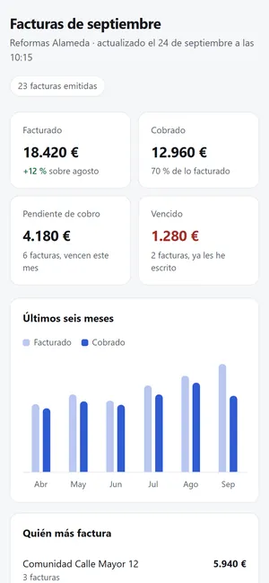 Una página publicada por el asistente: las facturas de septiembre de un negocio de reformas, con lo facturado, lo cobrado, lo pendiente, un gráfico de seis meses y las últimas facturas.