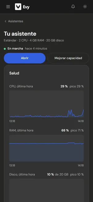 Tu asistente en el panel de Evy: en marcha, con gráficas de CPU, RAM y disco de la última hora, botones para diagnosticar y reparar, revisar la seguridad y reiniciar, y la lista de copias de seguridad.